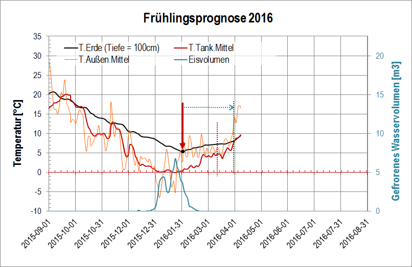 Das Eisspeicher-Orakel: Eine Niederlage!