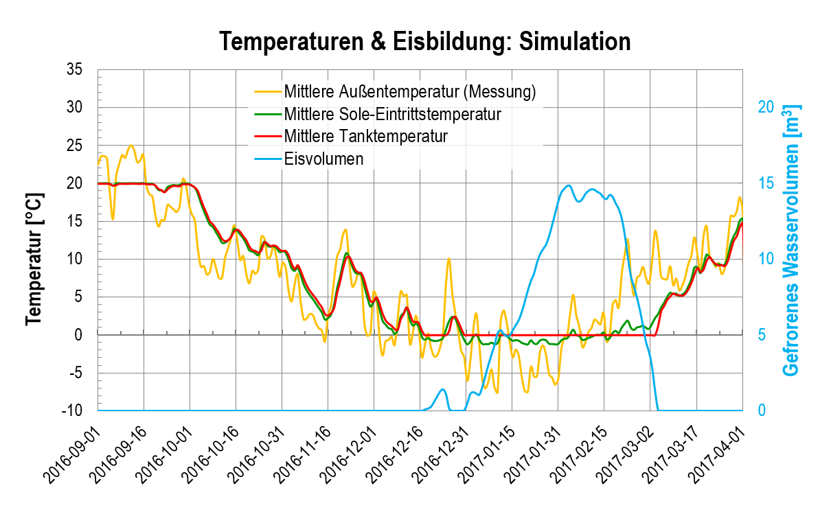 Orkrakel und Peak Ice