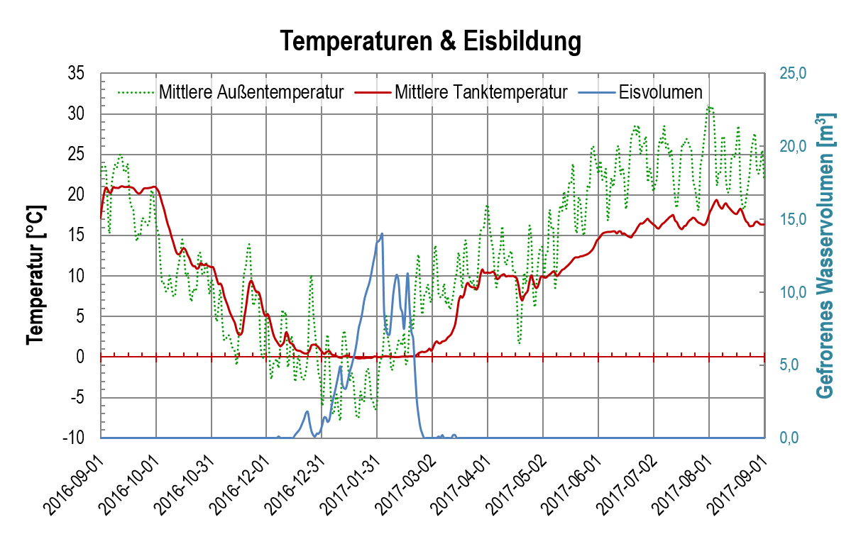 Unpannonische Heizsaison 2016-2017